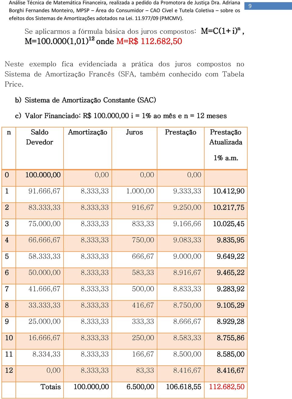 b) Sistema de Amortização Constante (SAC) c) Valor Financiado: R$ 100.000,00 i = 1% ao mês e n = 12 meses n Saldo Devedor Amortização Juros Prestação Prestação Atualizada 1% a.m. 0 100.