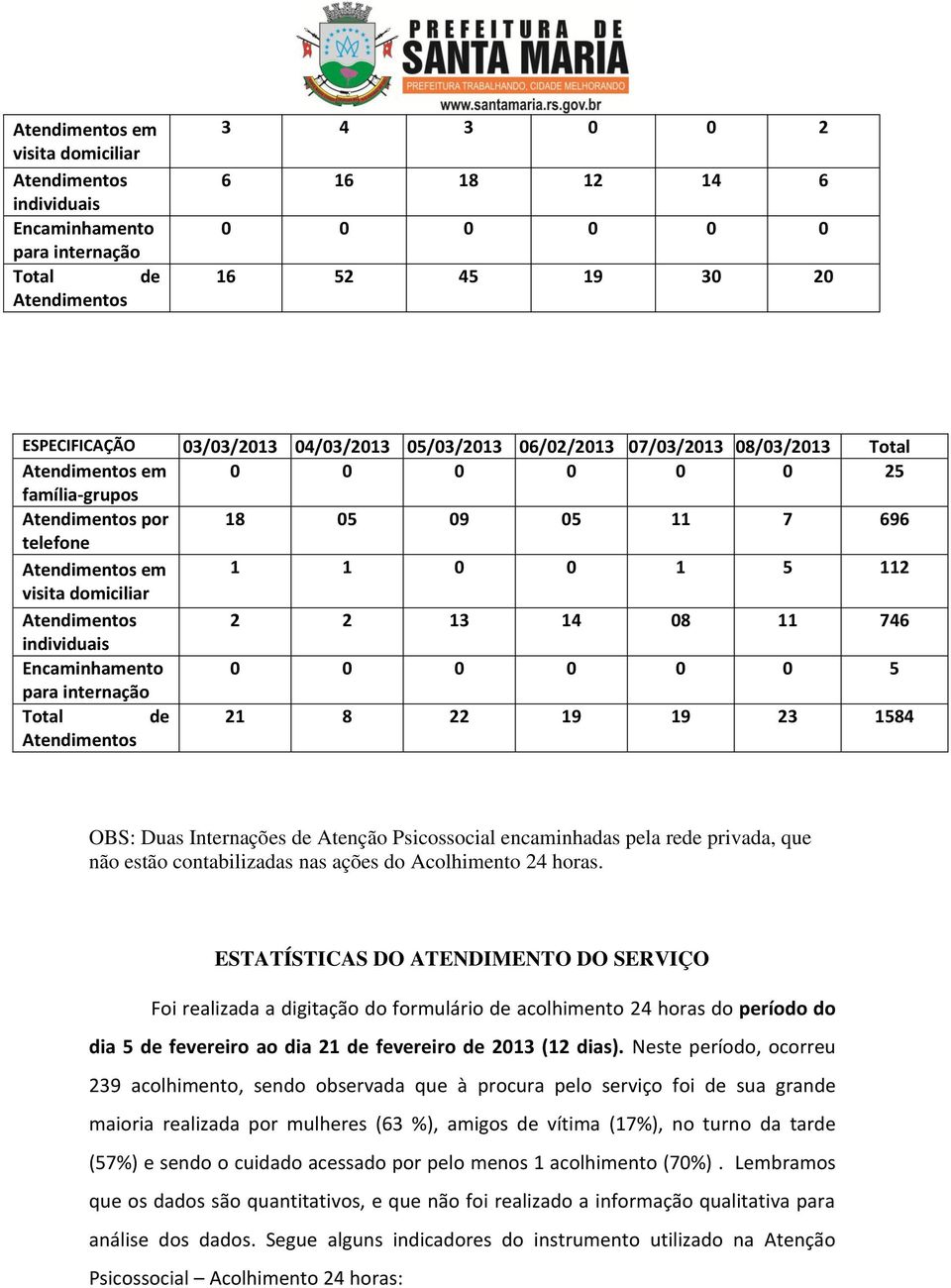 Total de 21 8 22 19 19 23 1584 OBS: Duas Internações de Atenção Psicossocial encaminhadas pela rede privada, que não estão contabilizadas nas ações do Acolhimento 24 horas.