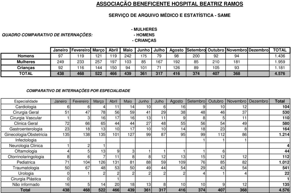 576 COMPARATIVO DE INTERNAÇÕES POR ESPECIALIDADE Especialidade Janeiro Fevereiro Março Abril Maio Junho Julho Agosto Setembro Outubro Novembro Dezembro Total Cardiologia 6 6 4 11 14 10 6 16 9 10 12