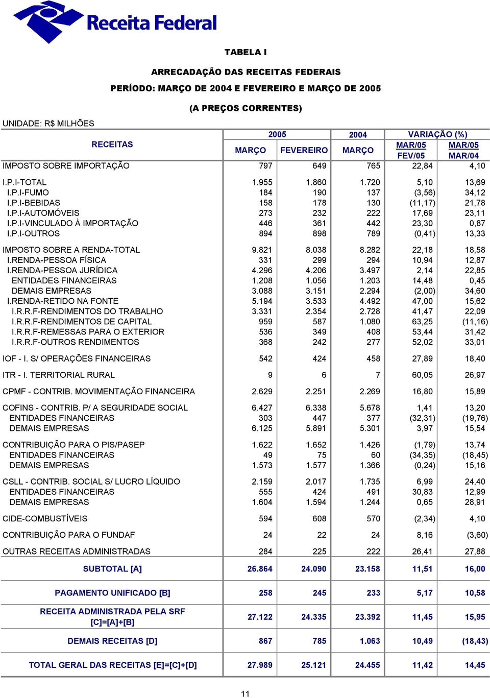 P.I-OUTROS 894 898 789 (0,41) 13,33 IMPOSTO SOBRE A RENDA- 9.821 8.038 8.282 22,18 18,58 I.RENDA-PESSOA FÍSICA 331 299 294 10,94 12,87 I.RENDA-PESSOA JURÍDICA 4.296 4.206 3.