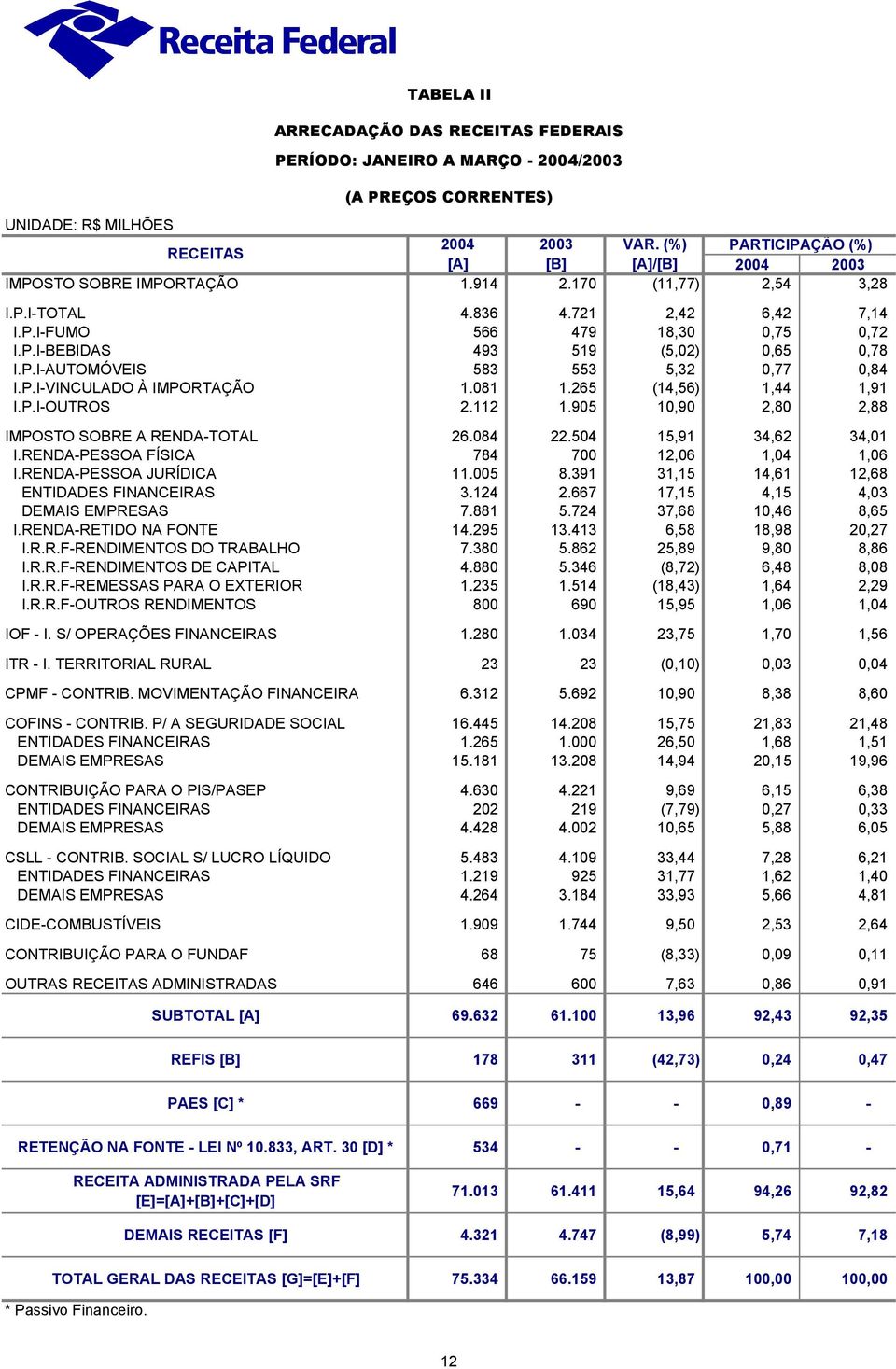 081 1.265 (14,56) 1,44 1,91 I.P.I-OUTROS 2.112 1.905 10,90 2,80 2,88 IMPOSTO SOBRE A RENDA- 26.084 22.504 15,91 34,62 34,01 I.RENDA-PESSOA FÍSICA 784 700 12,06 1,04 1,06 I.RENDA-PESSOA JURÍDICA 11.