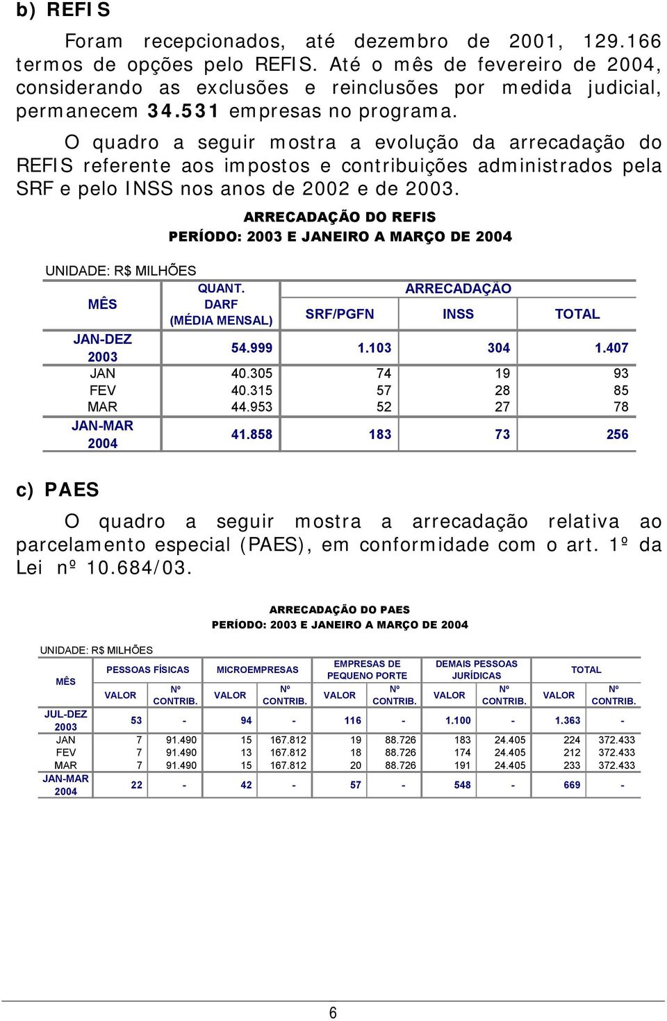 ARRECADAÇÃO DO REFIS PERÍODO: E JANEIRO A MARÇO DE QUANT. MÊS DARF (MÉDIA MENSAL) SRF/PGFN ARRECADAÇÃO INSS JAN-DEZ 54.999 1.103 304 1.407 JAN 40.305 74 19 93 FEV 40.315 57 28 85 MAR 44.