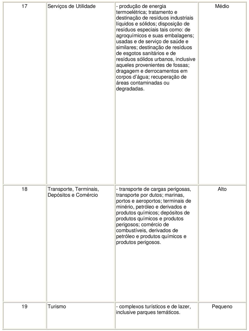 corpos d água; recuperação de áreas contaminadas ou degradadas.