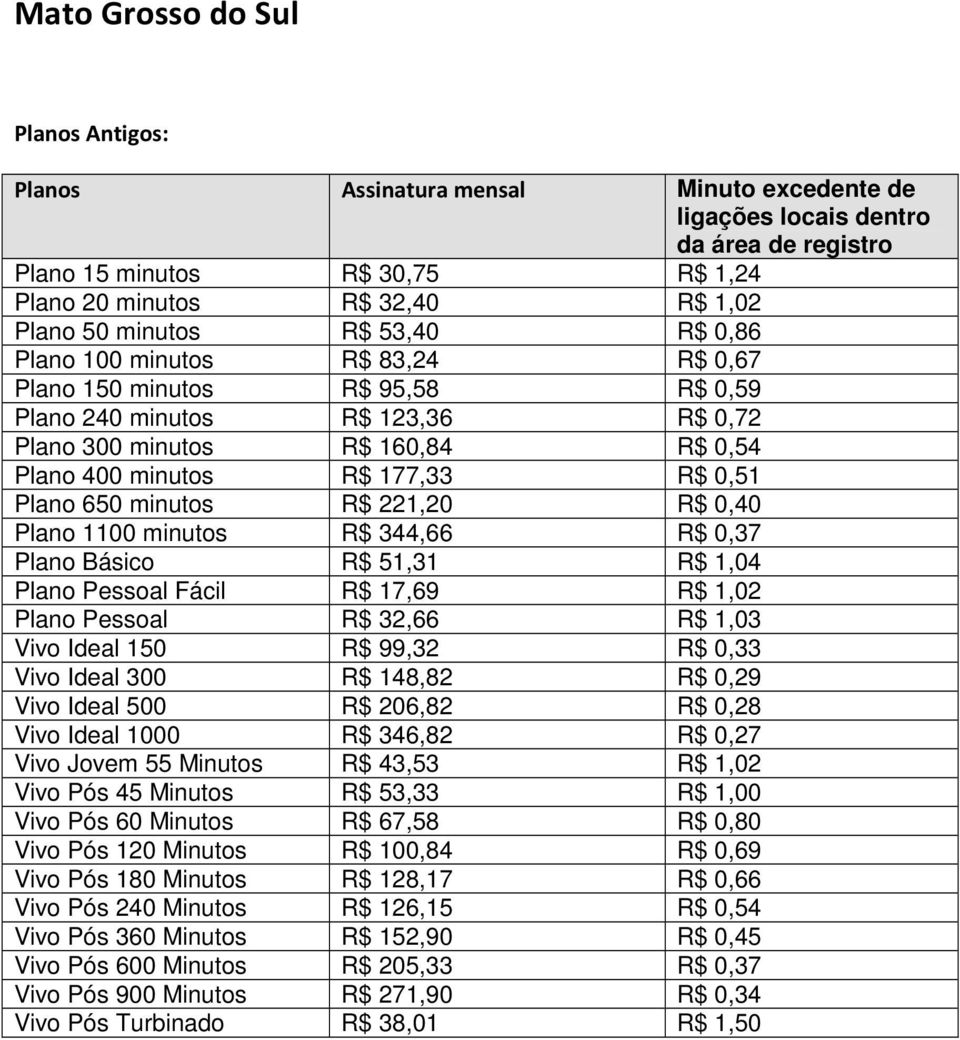 0,51 Plano 650 minutos R$ 221,20 R$ 0,40 Plano 1100 minutos R$ 344,66 R$ 0,37 Plano Básico R$ 51,31 R$ 1,04 Plano Pessoal Fácil R$ 17,69 R$ 1,02 Plano Pessoal R$ 32,66 R$ 1,03 Vivo Ideal 150 R$ 99,32