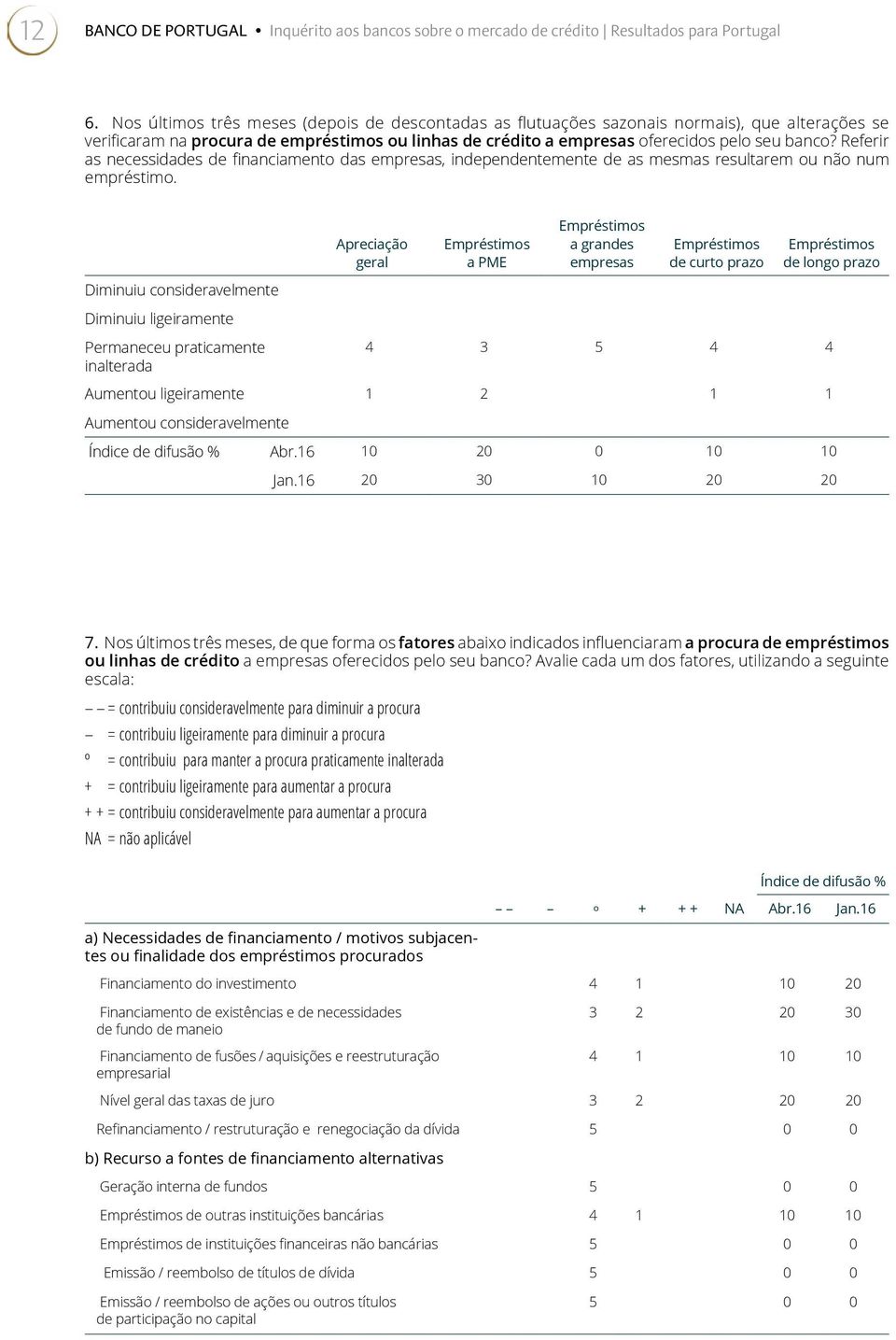 Referir as necessidades de financiamento das empresas, independentemente de as mesmas resultarem ou não num empréstimo.