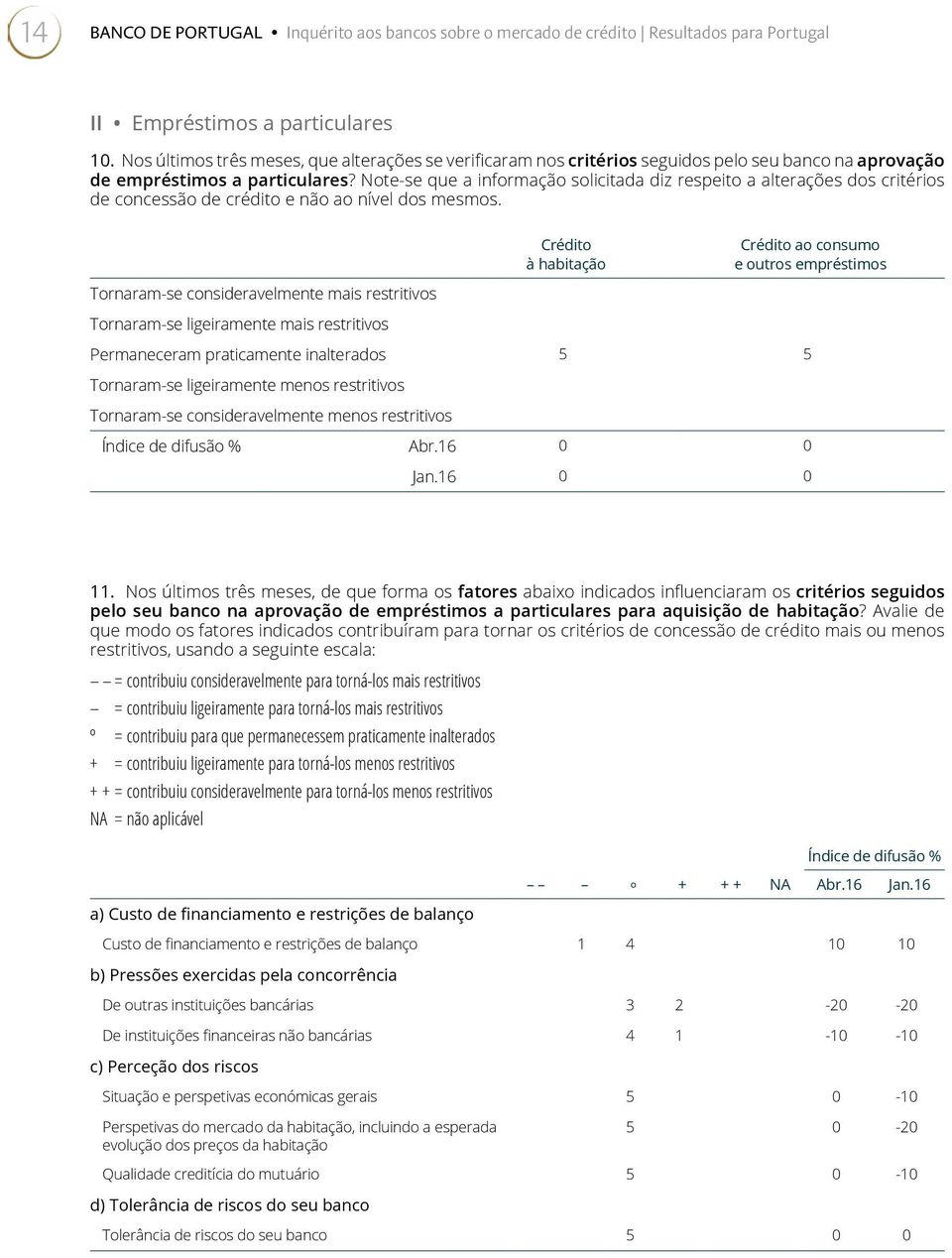 Note-se que a informação solicitada diz respeito a alterações dos critérios de concessão de crédito e não ao nível dos mesmos.