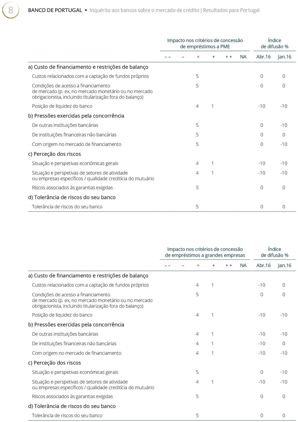 ex, no mercado monetário ou no mercado obrigacionista, incluindo titularização fora do balanço) 5 0 0 Posição de liquidez do banco 4 1-10 -10 De outras instituições bancárias 5 0-10 De instituições