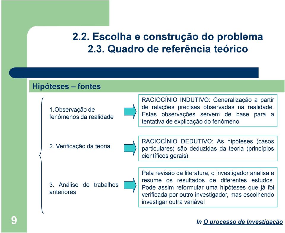 Verificação da teoria RACIOCÍNIO DEDUTIVO: As hipóteses (casos particulares) são deduzidas da teoria (princípios científicos gerais) 3.