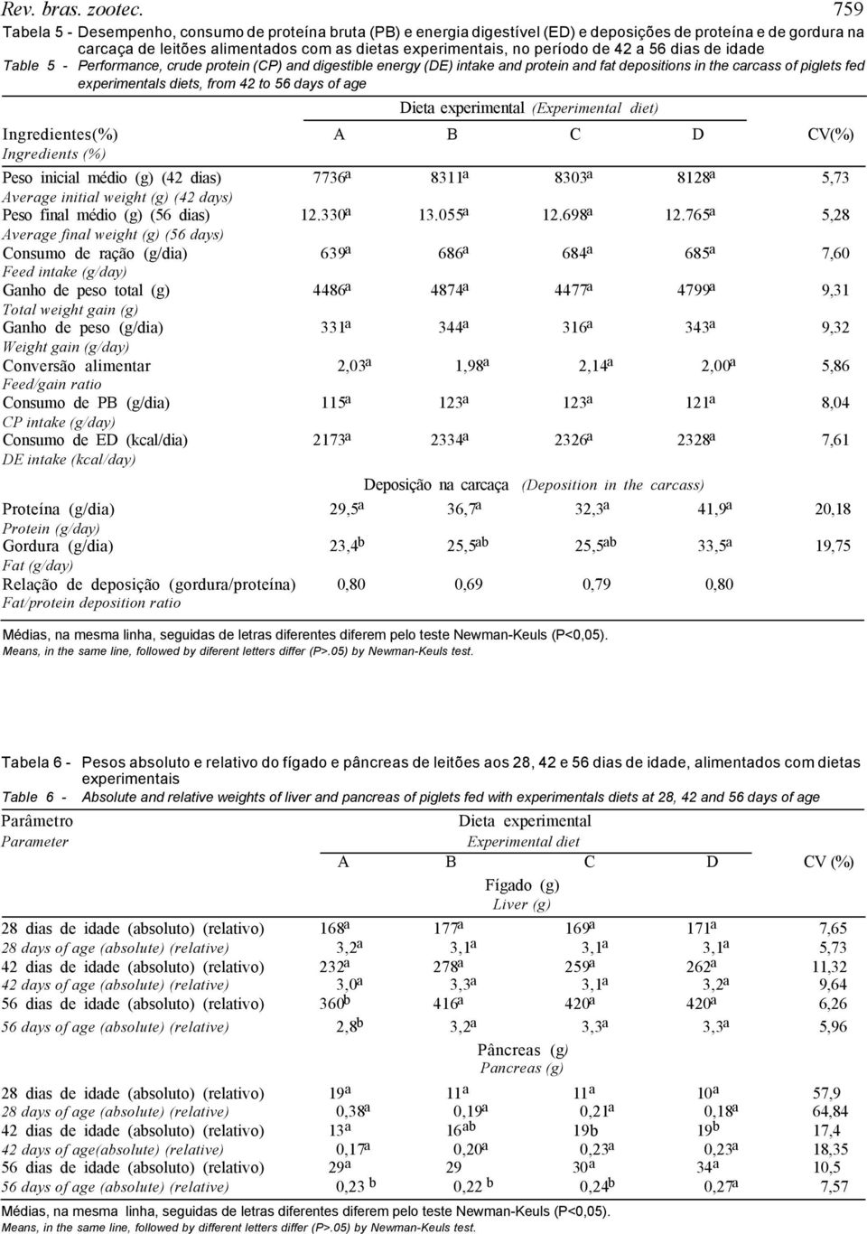 56 dias de idade Table 5 - Performance, crude protein (CP) and digestible energy (DE) intake and protein and fat depositions in the carcass of piglets fed experimentals diets, from 42 to 56 days of