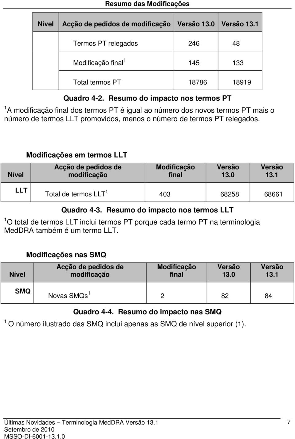 Modificações em termos LLT Nível Acção de pedidos de modificação Modificação final Versão 13.0 Versão 13.1 LLT Total de termos LLT 1 403 68258 68661 Quadro 4-3.