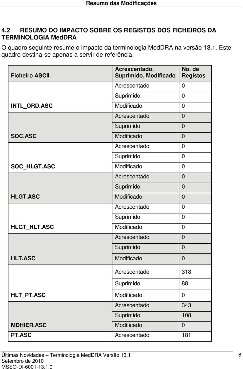 ASC Acrescentado, Suprimido, Modificado Acrescentado 0 Modificado 0 Acrescentado 0 Modificado 0 Acrescentado 0 Modificado 0 Acrescentado 0 Modificado 0