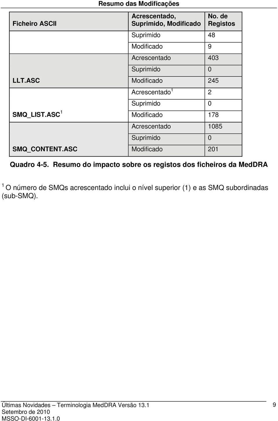 Acrescentado 1 2 Modificado 178 No. de Registos Acrescentado 1085 Modificado 201 Quadro 4-5.