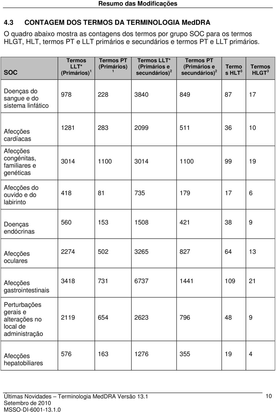 SOC Termos LLT* (Primários) 1 Termos PT (Primários) 1 Termos LLT* (Primários e secundários) 2 Termos PT (Primários e secundários) 2 Termo s HLT 3 Termos HLGT 3 Doenças do sangue e do sistema