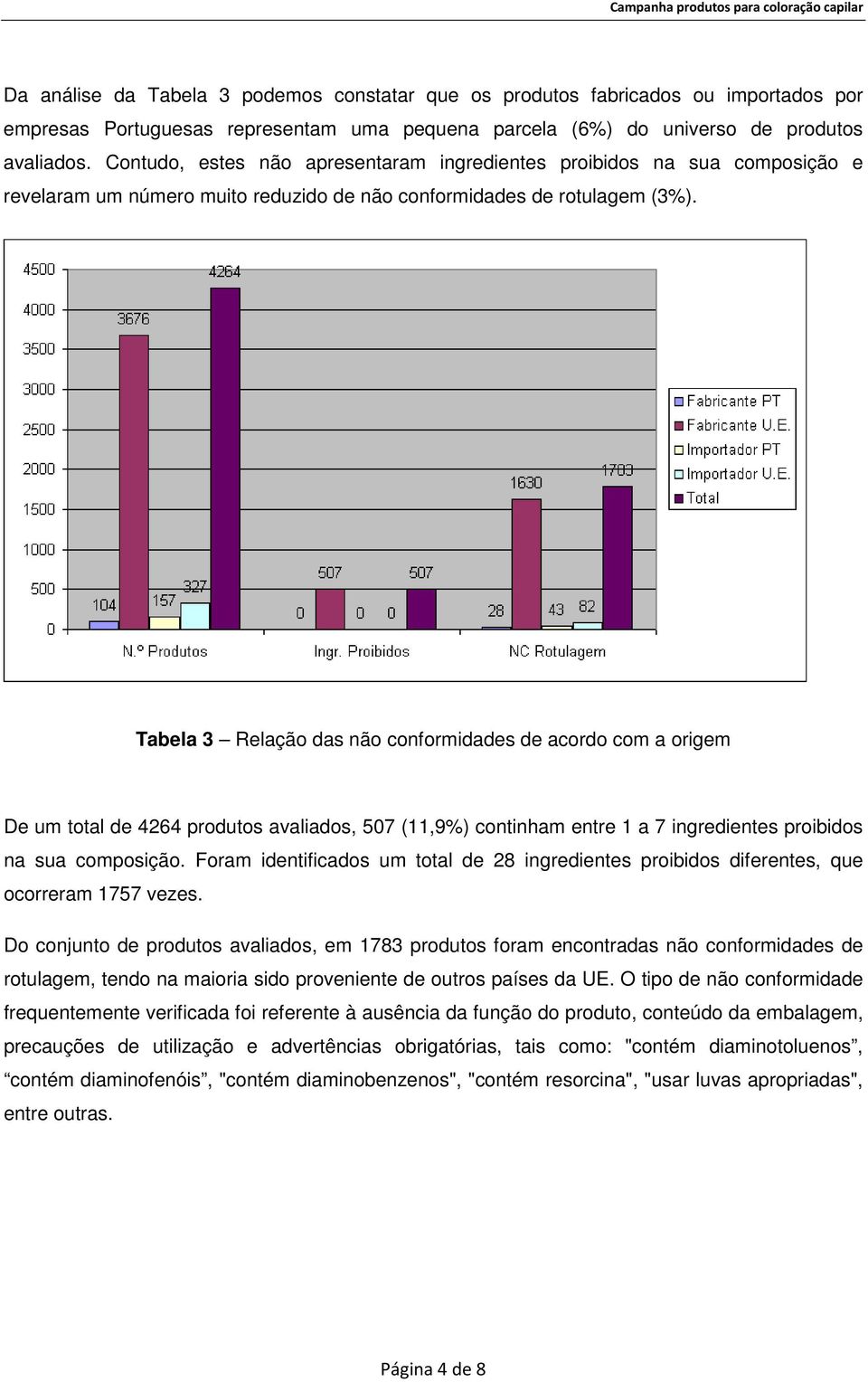 Tabela 3 Relação das não conformidades de acordo com a origem De um total de 4264 produtos avaliados, 507 (11,9%) continham entre 1 a 7 ingredientes proibidos na sua composição.
