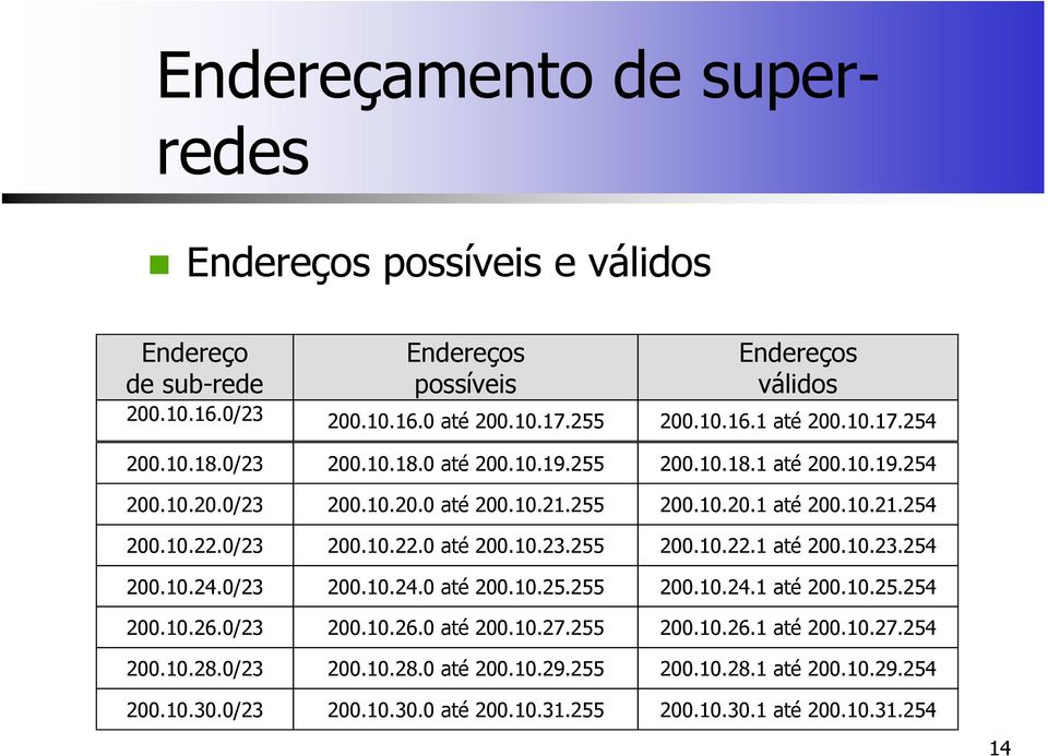 255 200.10.30.0/23 200.10.30.0 até 200.10.31.255 Endereços válidos 200.10.16.1 até 200.10.17.254 200.10.18.1 até 200.10.19.254 200.10.20.1 até 200.10.21.254 200.10.22.