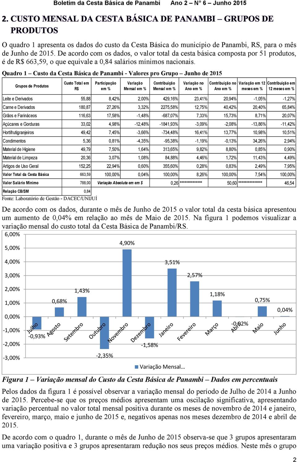 Quadro 1 Custo da Cesta Básica de Panambi - Valores pro Grupo Junho de 2015 Grupos de Custo Total em R$ Participação em % Mensal em % Mensal em % no Ano em % no Ano em % em 12 meses em % em 12 meses