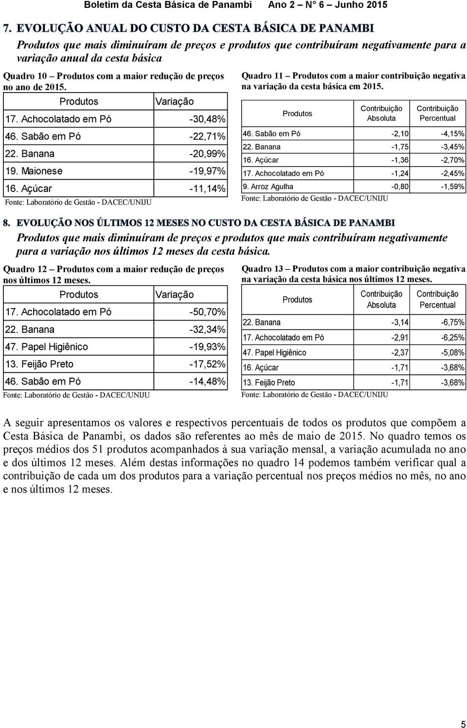 preços no ano de 2015. 19. Maionese -30,48% -22,71% -20,99% -19,97% -11,14% Quadro 11 com a maior contribuição negativa na variação da cesta básica em 2015. 9.