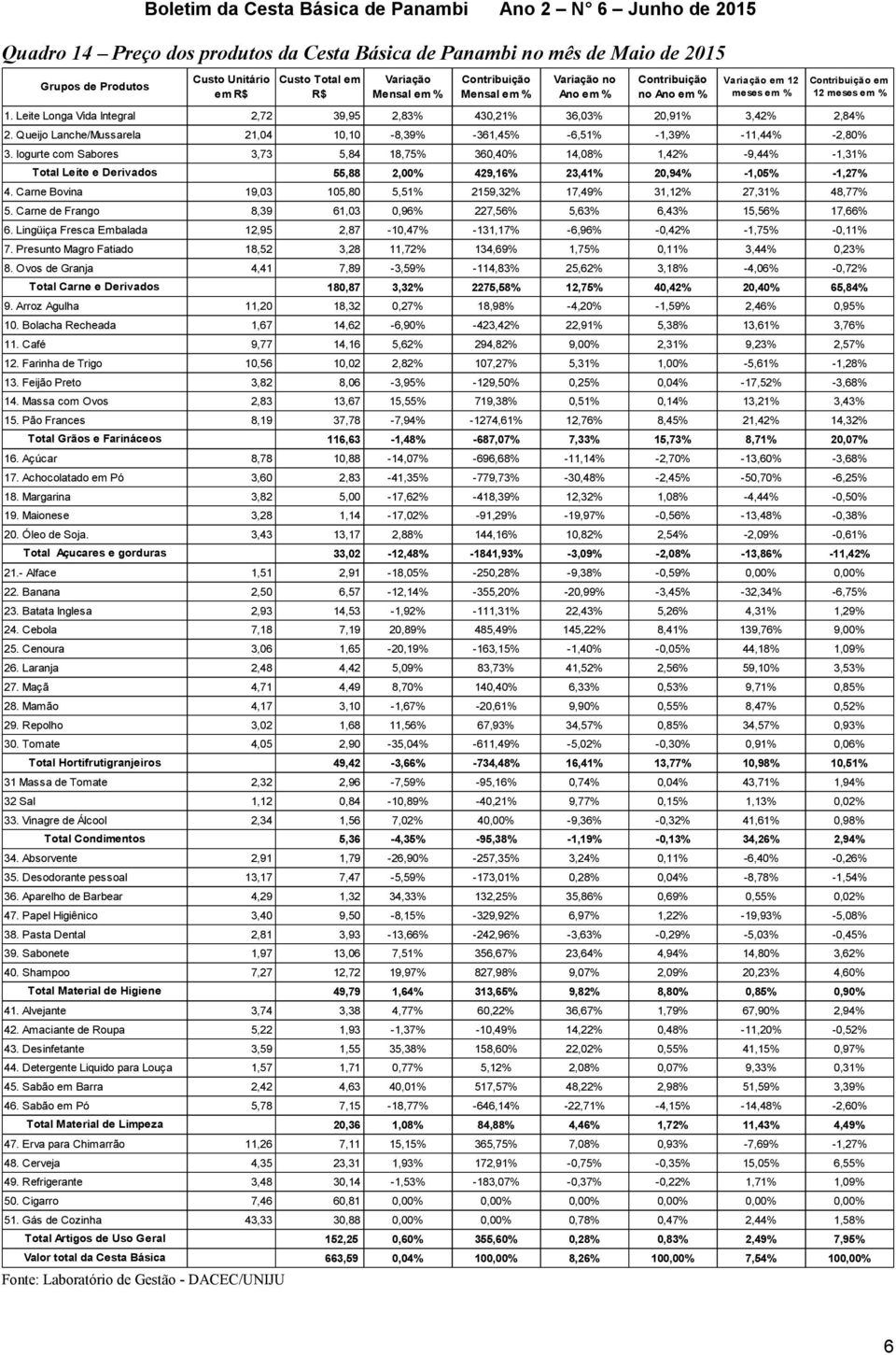 Ovos de Granja Total Carne e Derivados 9. Arroz Agulha 10. Bolacha Recheada 11. Café 12. Farinha de Trigo 13. Feijão Preto 14. Massa com Ovos 15. Pão Frances Total Grãos e Farináceos 18. Margarina 19.