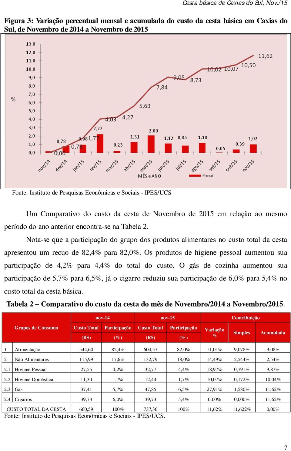 Nota-se que a participação do grupo dos produtos alimentares no custo total da cesta apresentou um recuo de 82,4% para 82,0%.
