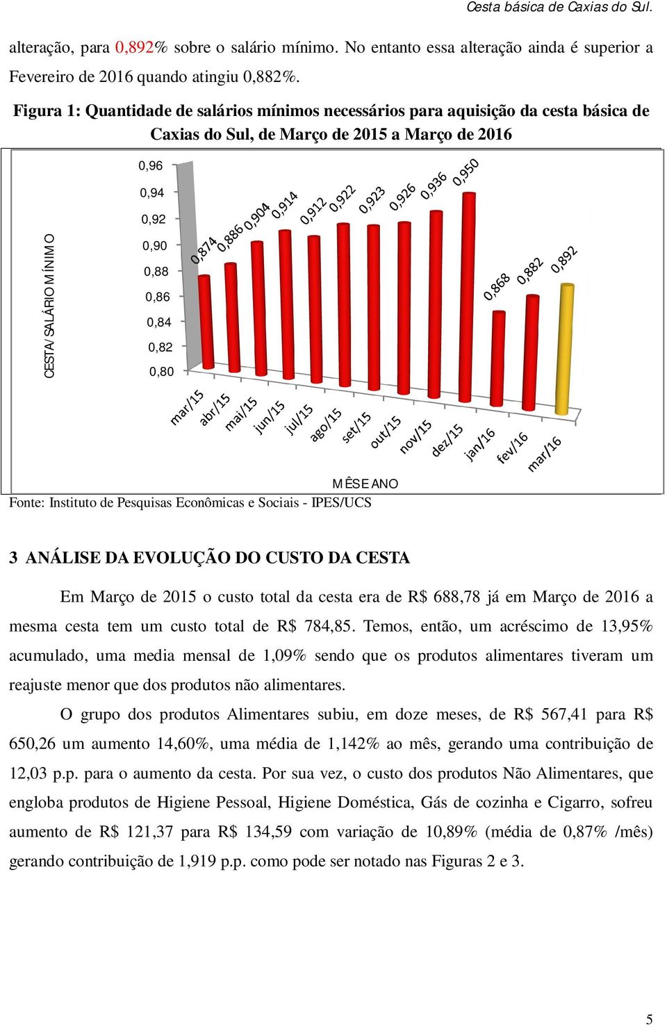 0,80 MÊS E ANO Fonte: Instituto de Pesquisas Econômicas e Sociais - IPES/UCS 3 ANÁLISE DA EVOLUÇÃO DO CUSTO DA CESTA Em Março de 2015 o custo total da cesta era de R$ 688,78 já em Março de 2016 a