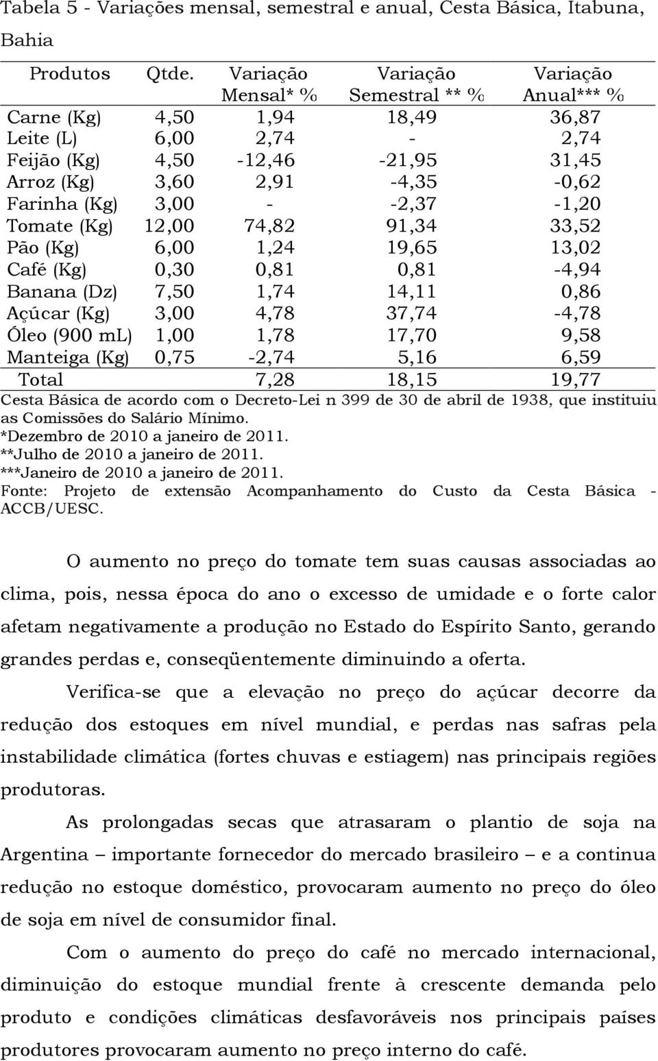 (Kg) 12,00 74,82 91,34 33,52 Pão (Kg) 6,00 1,24 19,65 13,02 Café (Kg) 0,30 0,81 0,81-4,94 Banana (Dz) 7,50 1,74 14,11 0,86 Açúcar (Kg) 3,00 4,78 37,74-4,78 Óleo (900 ml) 1,00 1,78 17,70 9,58 Manteiga