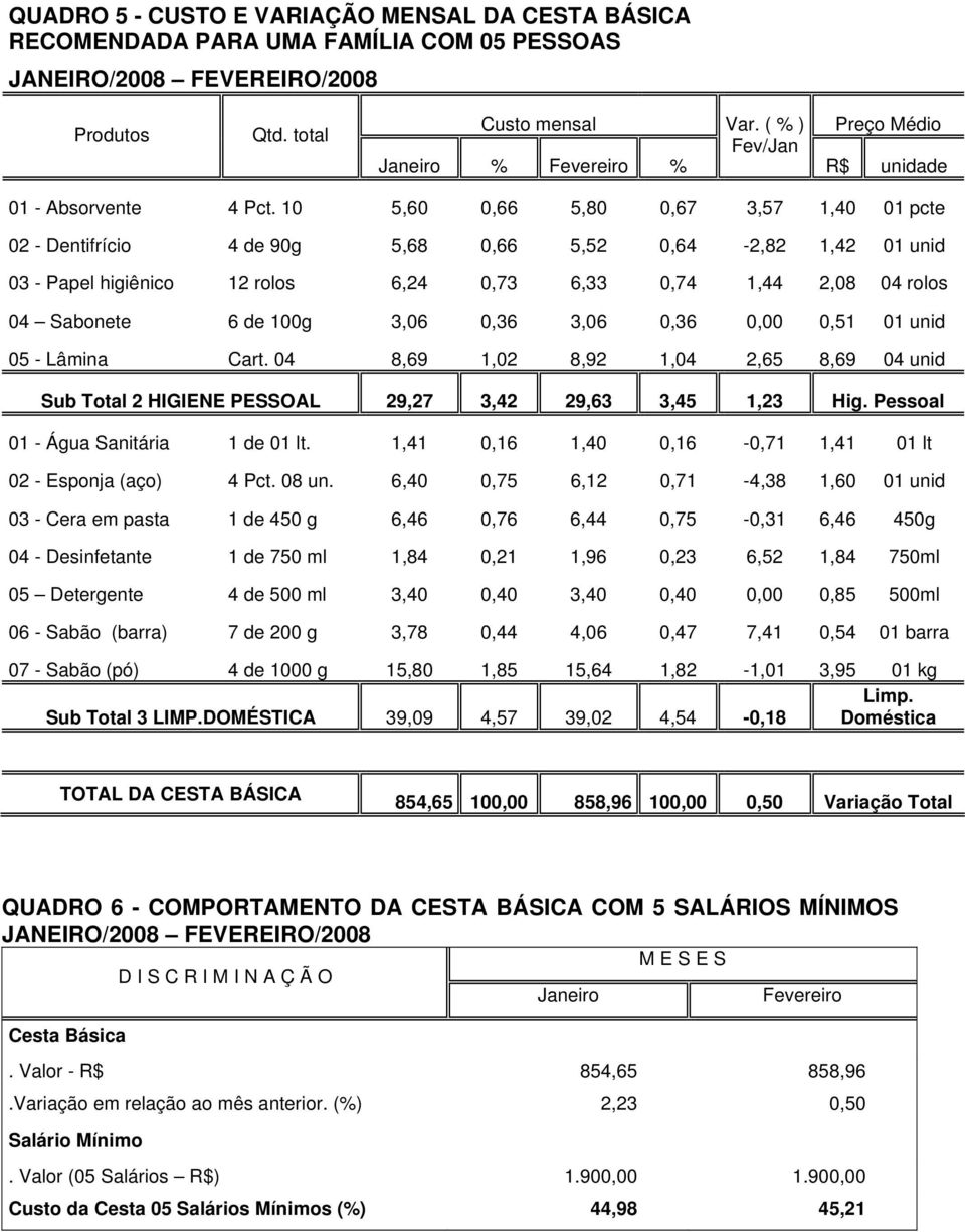 10 5,60 0,66 5,80 0,67 3,57 1,40 01 pcte 02 - Dentifrício 4 de 90g 5,68 0,66 5,52 0,64-2,82 1,42 01 unid 03 - Papel higiênico 12 rolos 6,24 0,73 6,33 0,74 1,44 2,08 04 rolos 04 Sabonete 6 de 100g