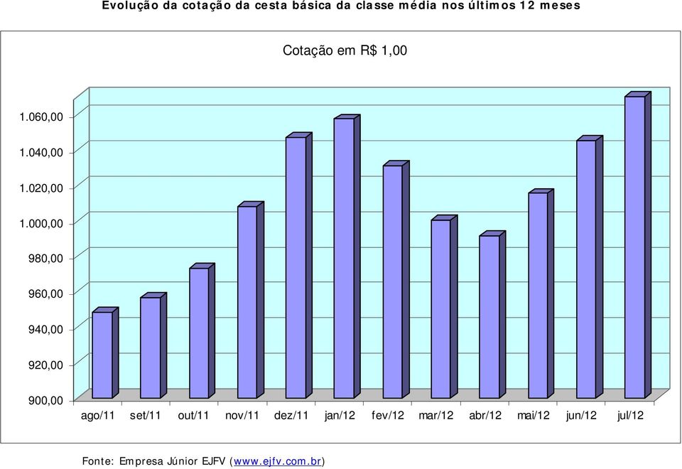 000,00 980,00 960,00 940,00 920,00 900,00 ago/11 set/11 out/11 nov/11