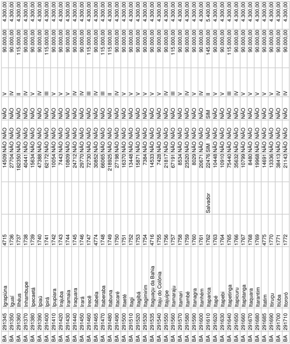 000,00 4.300,00 BA 291420 Irajuba 1743 7443 NÃO NÃO NÃO V 90.000,00 4.300,00 BA 291430 Iramaia 1744 10809 NÃO NÃO NÃO V 90.000,00 4.300,00 BA 291440 Iraquara 1745 24712 NÃO NÃO NÃO IV 90.000,00 4.300,00 BA 291450 Irará 1746 29770 NÃO NÃO NÃO IV 90.