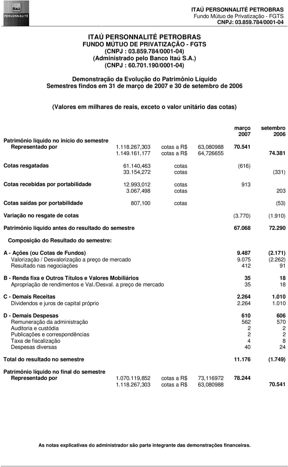 2007 setembro 2006 Patrimônio líquido no início do semestre Representado por 1.118.267,303 cotas a R$ 63,080988 70.541 1.149.161,177 cotas a R$ 64,726655 74.381 Cotas resgatadas 61.