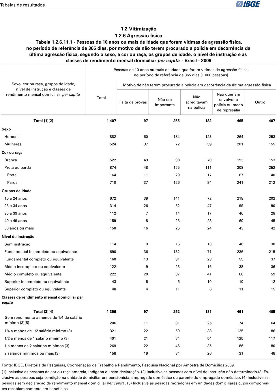 física, segundo o sexo, a cor ou raça, os grupos de idade, o nível de instrução e as classes de rendimento mensal domiciliar per capita - Brasil - 2009 Pessoas de 10 anos ou mais de idade que foram