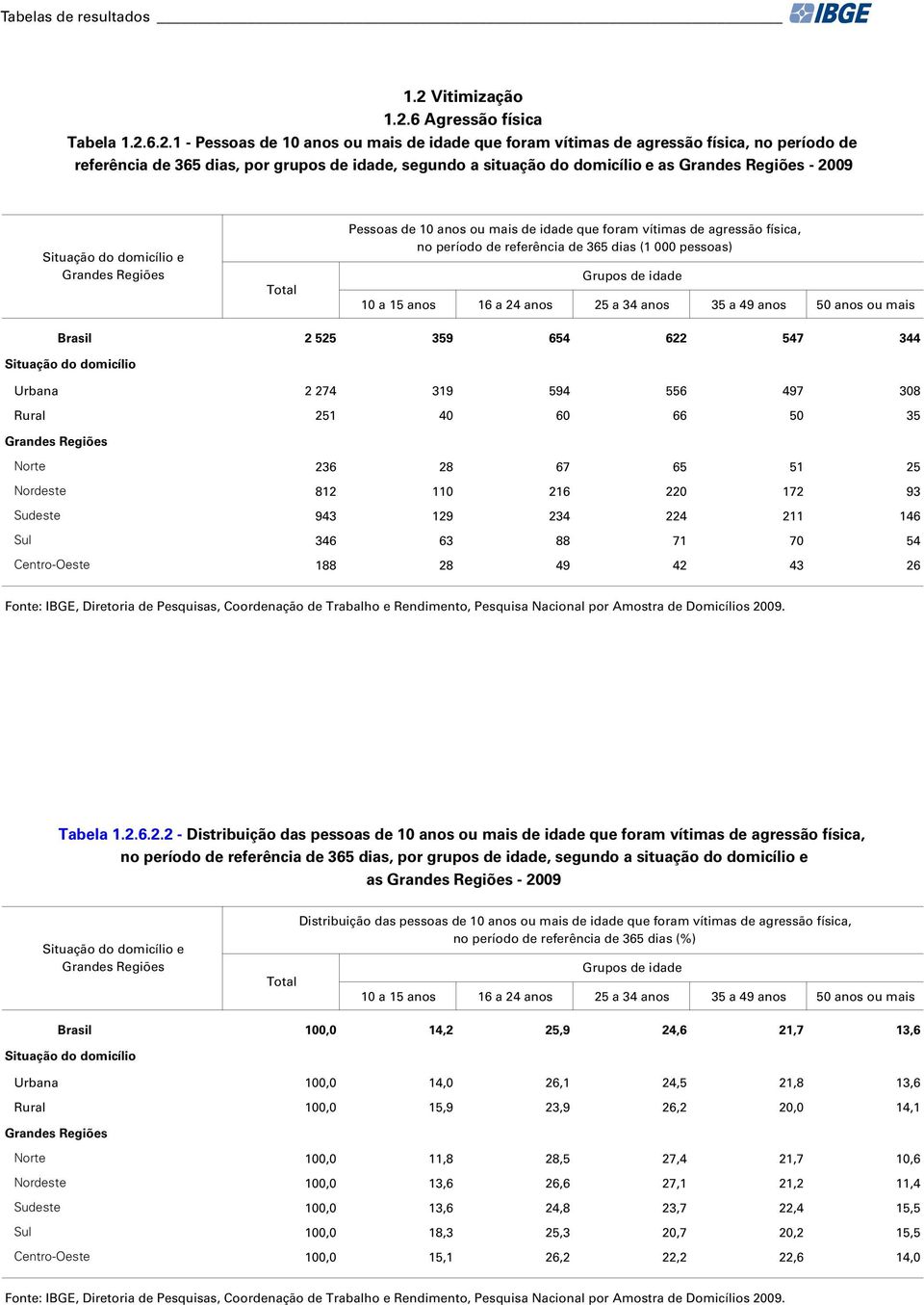 10 anos ou mais de idade que foram vítimas de agressão física, no período de referência de 365 dias (1 000 pessoas) Grupos de idade 10 a 15 anos 16 a 24 anos 25 a 34 anos 35 a 49 anos 50 anos ou mais