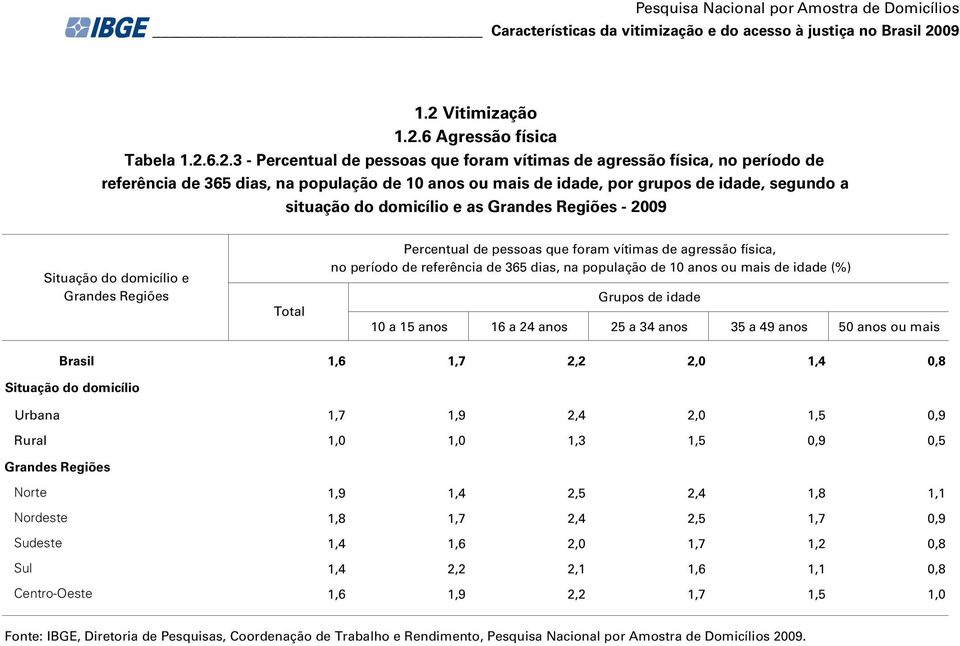 6.2.3 - Percentual de pessoas que foram vítimas de agressão física, no período de referência de 365 dias, na população de 10 anos ou mais de idade, por grupos de idade, segundo a situação do