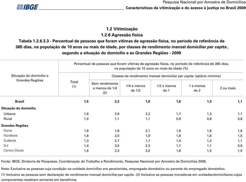 segundo a situação do domicílio e as - 2009 Percentual de pessoas que foram vítimas de agressão física, no período de referência de 365 dias, na população de 10 anos ou mais de idade (%) e (1) Sem