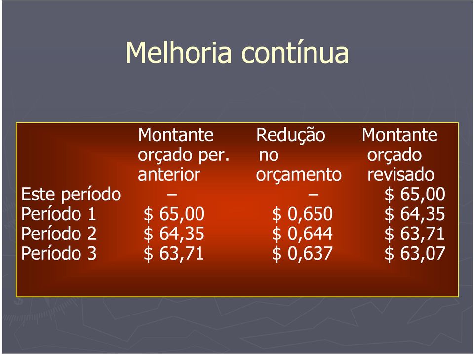 período $ 65,00 Período 1 $ 65,00 $ 0,650 $ 64,35