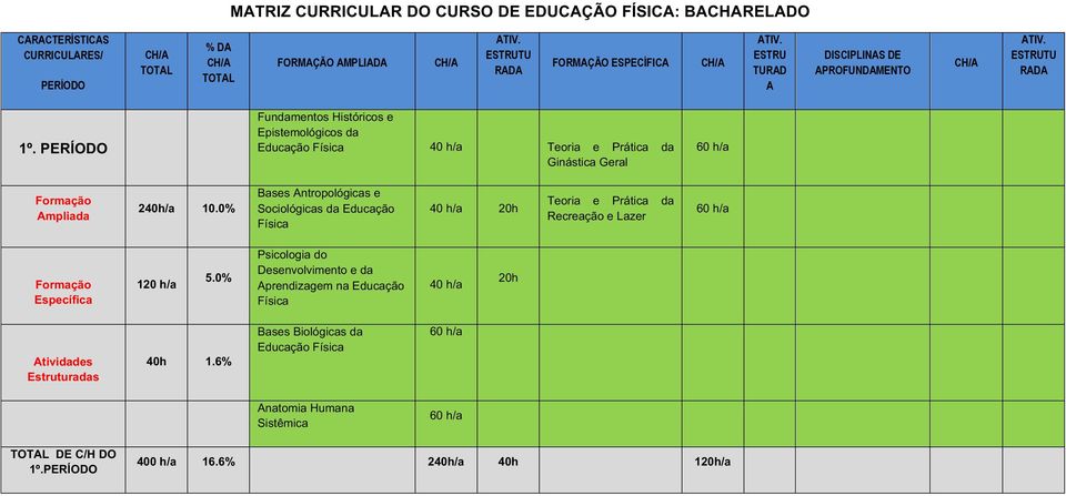 0% Bases ntropológicas e Sociológicas da Educação Física 20h Teoria e Prática da Recreação e Lazer 120 h/a 5.