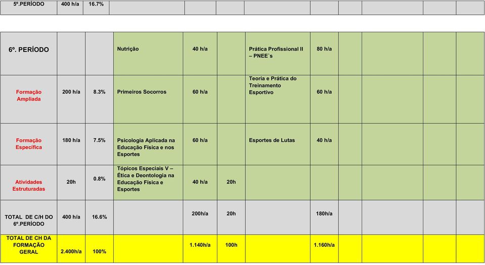 5% Psicologia plicada na Educação Física e nos Esportes Esportes de Lutas 20h 0.