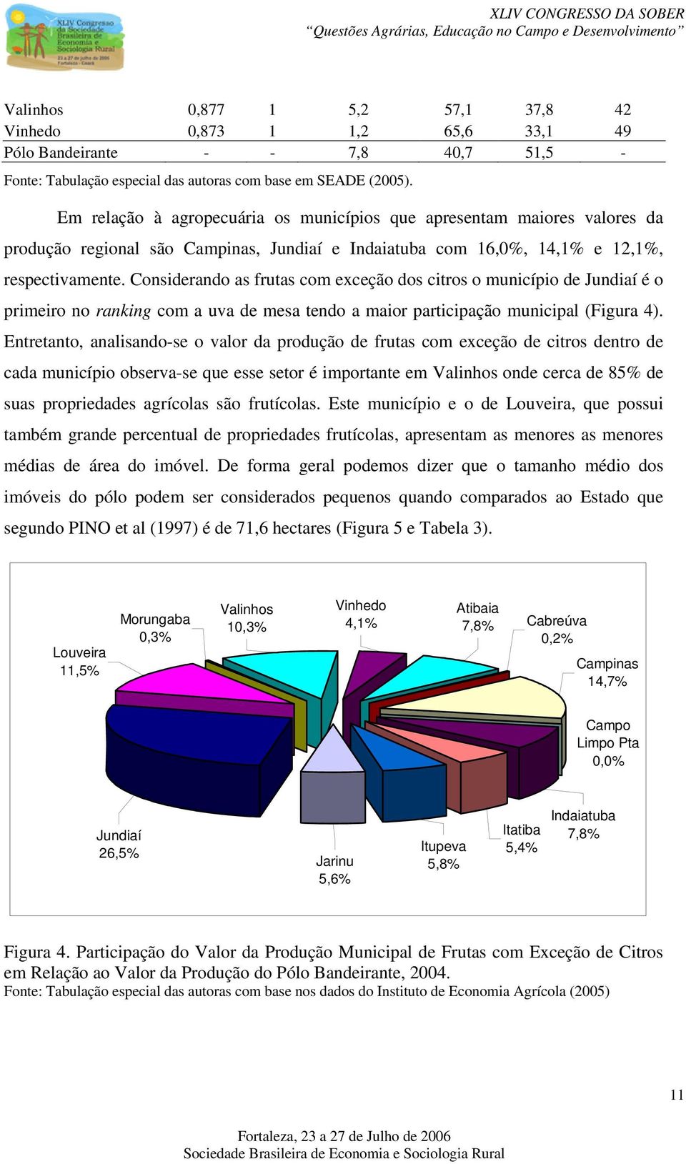 Considerando as frutas com exceção dos citros o município de Jundiaí é o primeiro no ranking com a uva de mesa tendo a maior participação municipal (Figura 4).