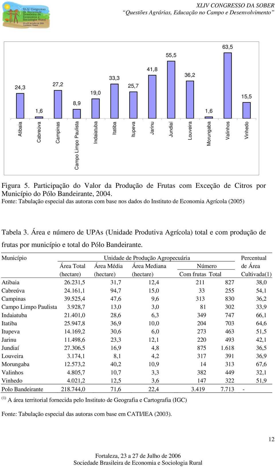 Fonte: Tabulação especial das autoras com base nos dados do Instituto de Economia Agrícola (2005) Tabela 3.