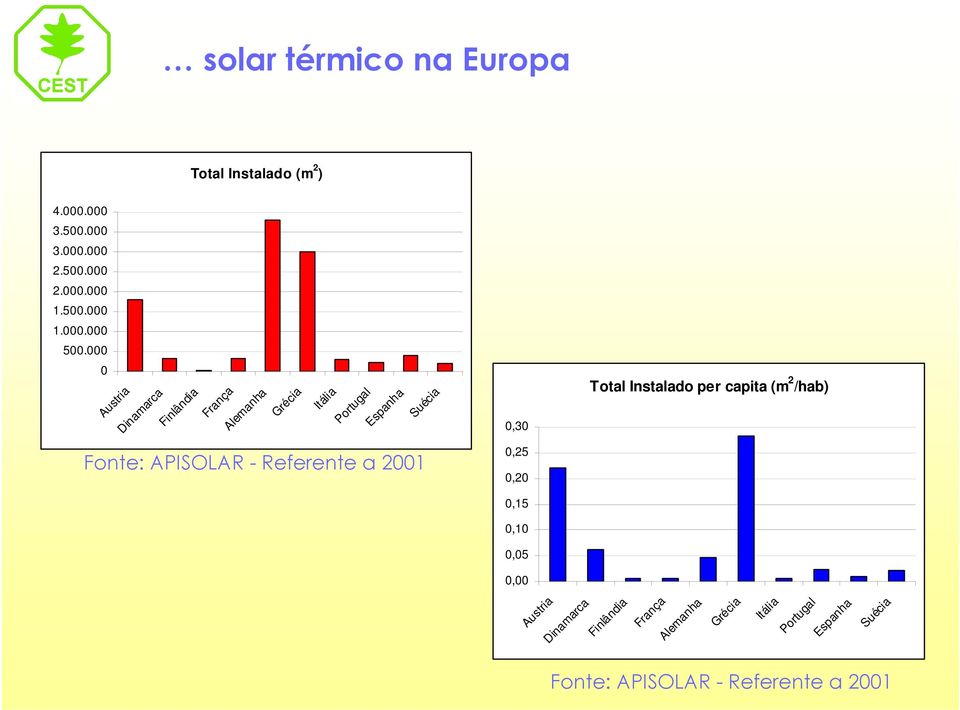 Portugal Espanha Suécia 0,30 Fonte: APISOLAR - Referente a 2001 0,25 0,20 0,15 0,10 0,05 0,00 Austria