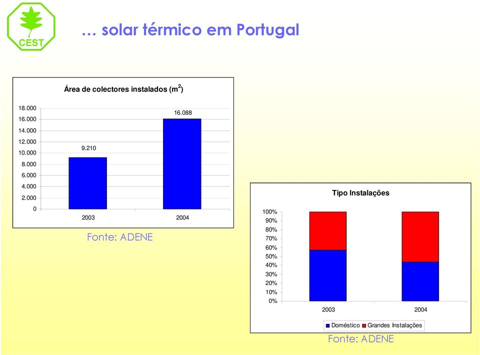 000 0 2003 2004 Fonte: ADENE 100% 90% 80% 70% 60% 50% 40% 30% 20%