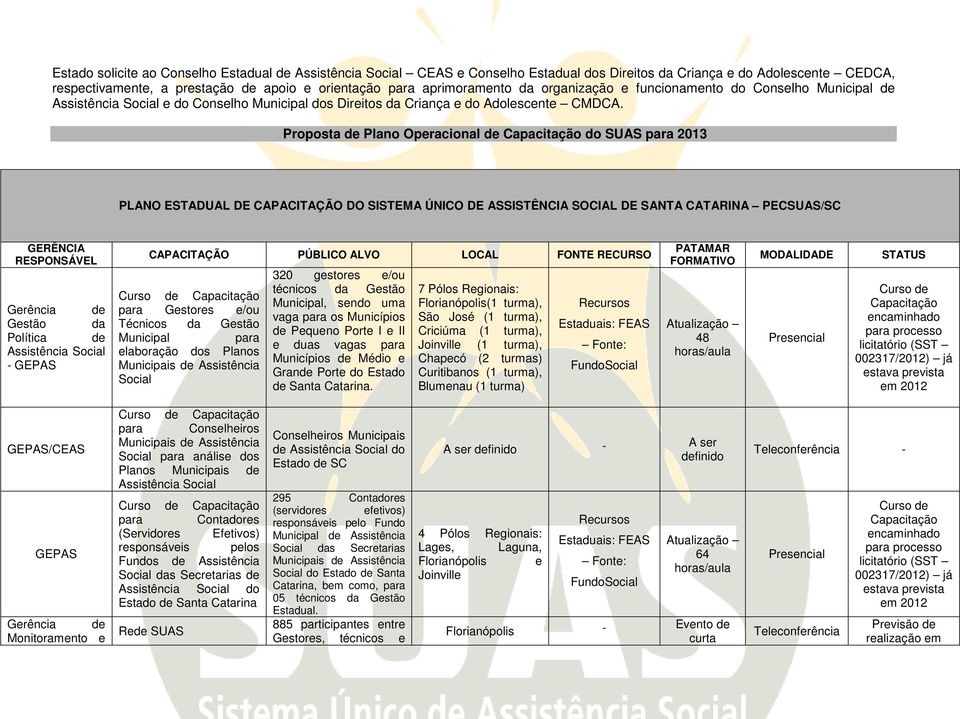 Proposta Plano Operacional Capacitação do SUAS para 2013 PLANO ESTADUAL DE CAPACITAÇÃO DO SISTEMA ÚNICO DE ASSISTÊNCIA SOCIAL DE SANTA CATARINA PECSUAS/SC GERÊNCIA RESPONSÁVEL Gerência Gestão da