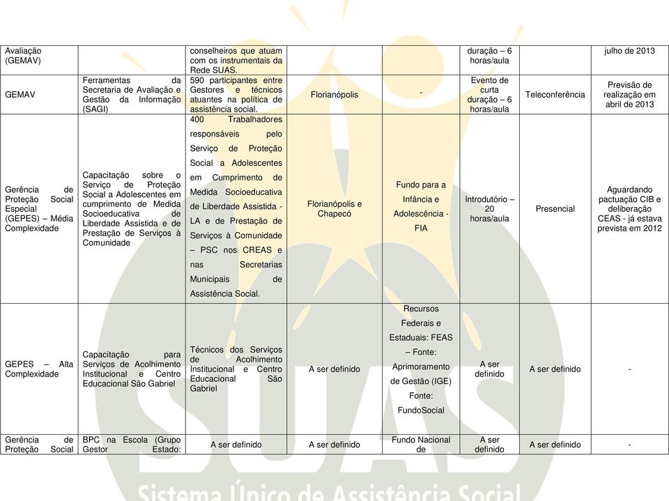 400 Trabalhadores - duração 6 Evento duração 6 Teleconferência julho 2013 Previsão abril 2013 responsáveis pelo Serviço Proteção Gerência Proteção Social Especial (GEPES) Média Complexida Capacitação