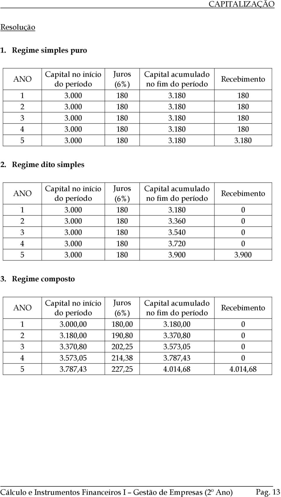 000 180 3.540 0 4 3.000 180 3.720 0 5 3.000 180 3.900 3.900 3. Regme composto ANO Captal o íco do período Juros (6%) Captal acumulado o fm do período Recebmeto 1 3.000,00 180,00 3.