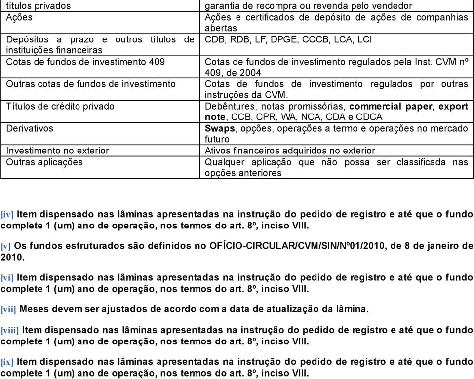 CVM nº 409, de 2004 Outras cotas de fundos de investimento Cotas de fundos de investimento regulados por outras instruções da CVM.