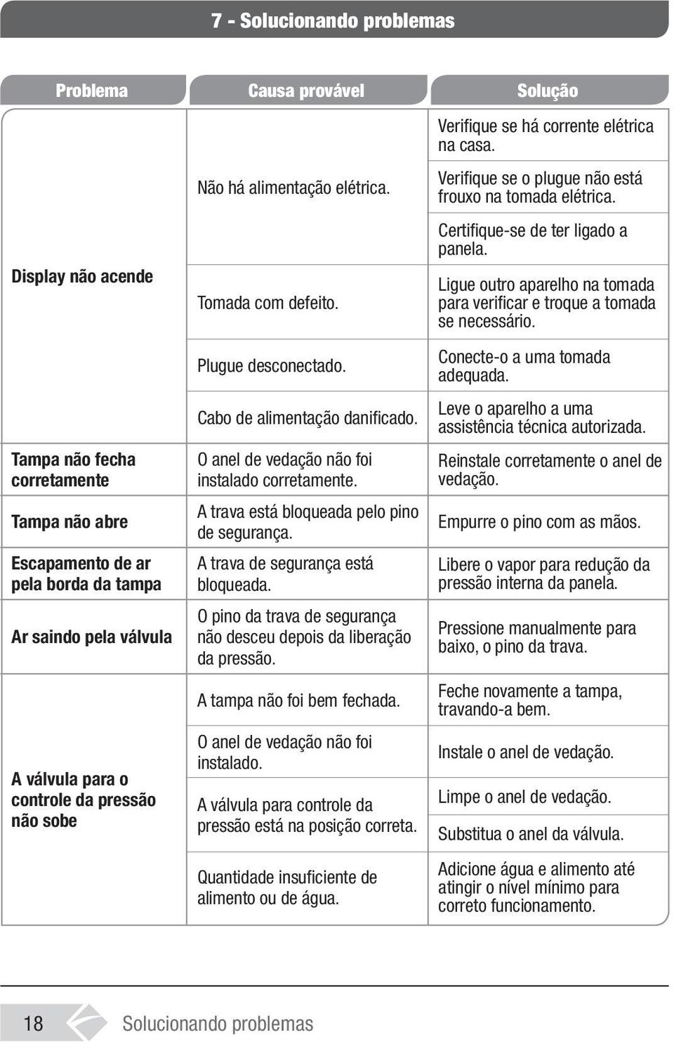 A trava está bloqueada Problema pelo pino de segurança. A trava de segurança está bloqueada. O pino da trava de segurança não desceu depois da liberação da pressão. A tampa não foi bem fechada.