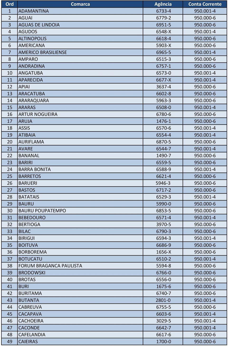 000-6 13 ARACATUBA 6602-8 950.000-6 14 ARARAQUARA 5963-3 950.000-6 15 ARARAS 6508-0 950.001-4 16 ARTUR NOGUEIRA 6780-6 950.000-6 17 ARUJA 1476-1 950.000-6 18 ASSIS 6570-6 950.