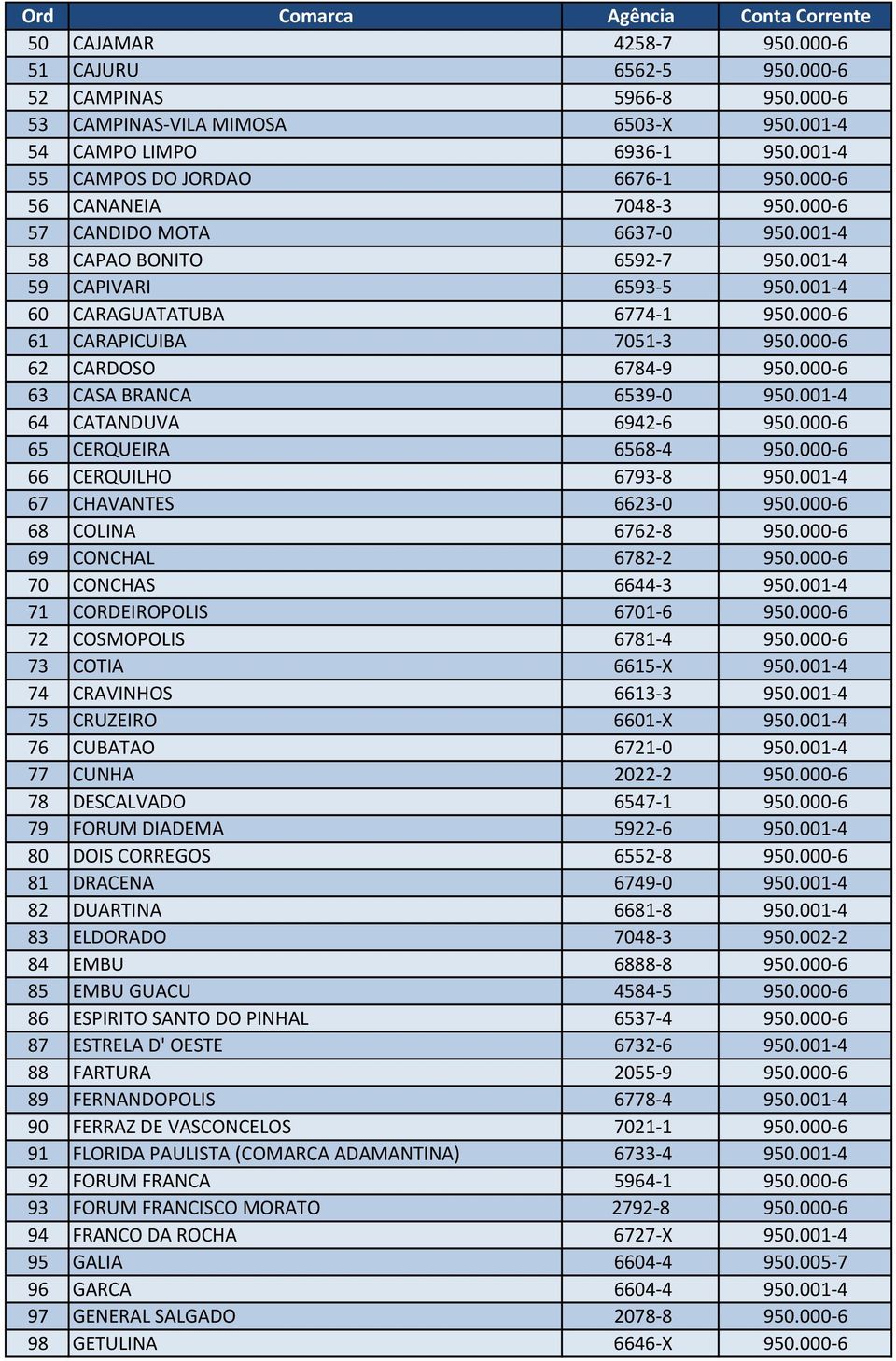 000-6 62 CARDOSO 6784-9 950.000-6 63 CASA BRANCA 6539-0 950.001-4 64 CATANDUVA 6942-6 950.000-6 65 CERQUEIRA 6568-4 950.000-6 66 CERQUILHO 6793-8 950.001-4 67 CHAVANTES 6623-0 950.