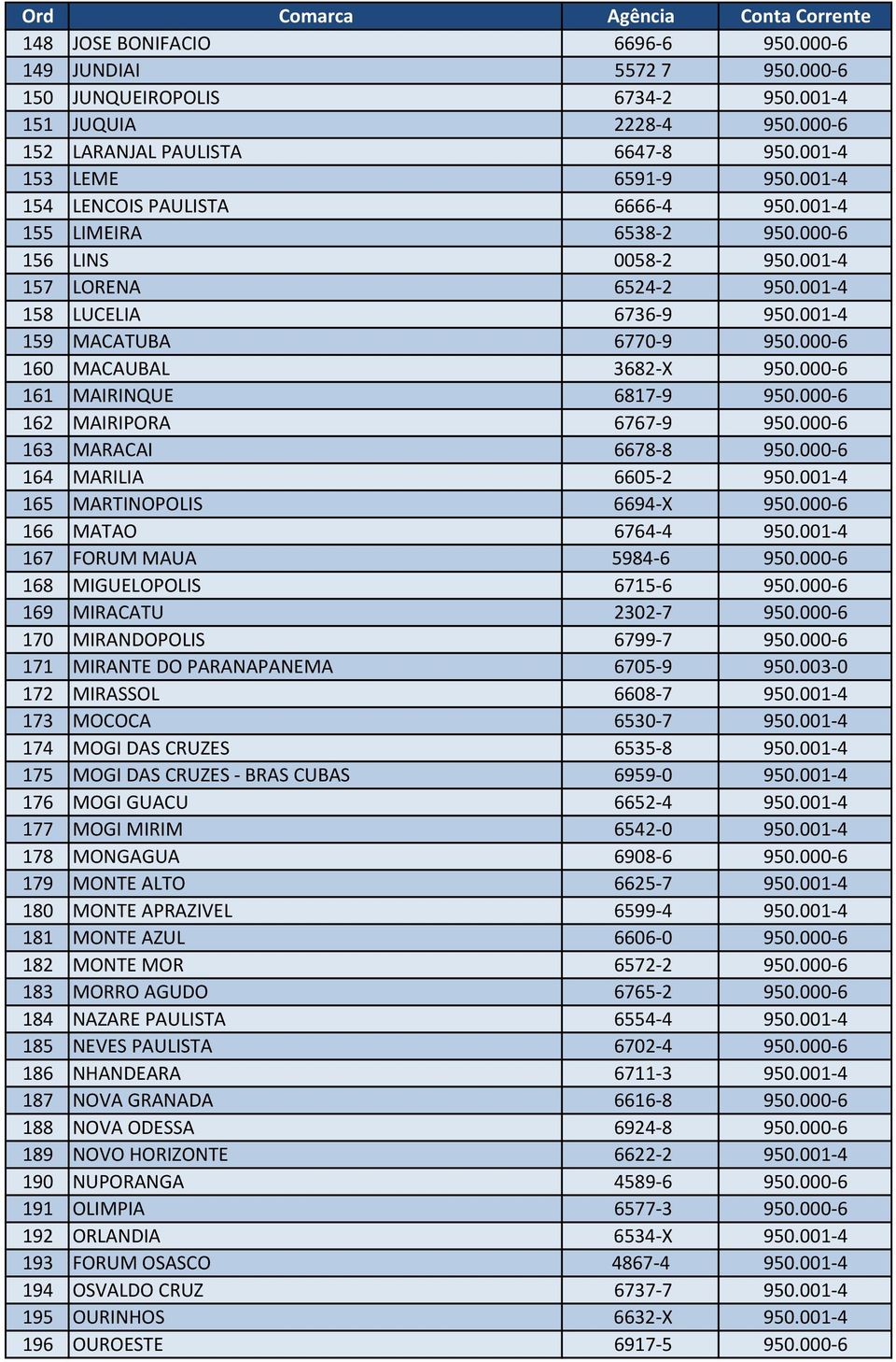 000-6 160 MACAUBAL 3682-X 950.000-6 161 MAIRINQUE 6817-9 950.000-6 162 MAIRIPORA 6767-9 950.000-6 163 MARACAI 6678-8 950.000-6 164 MARILIA 6605-2 950.001-4 165 MARTINOPOLIS 6694-X 950.