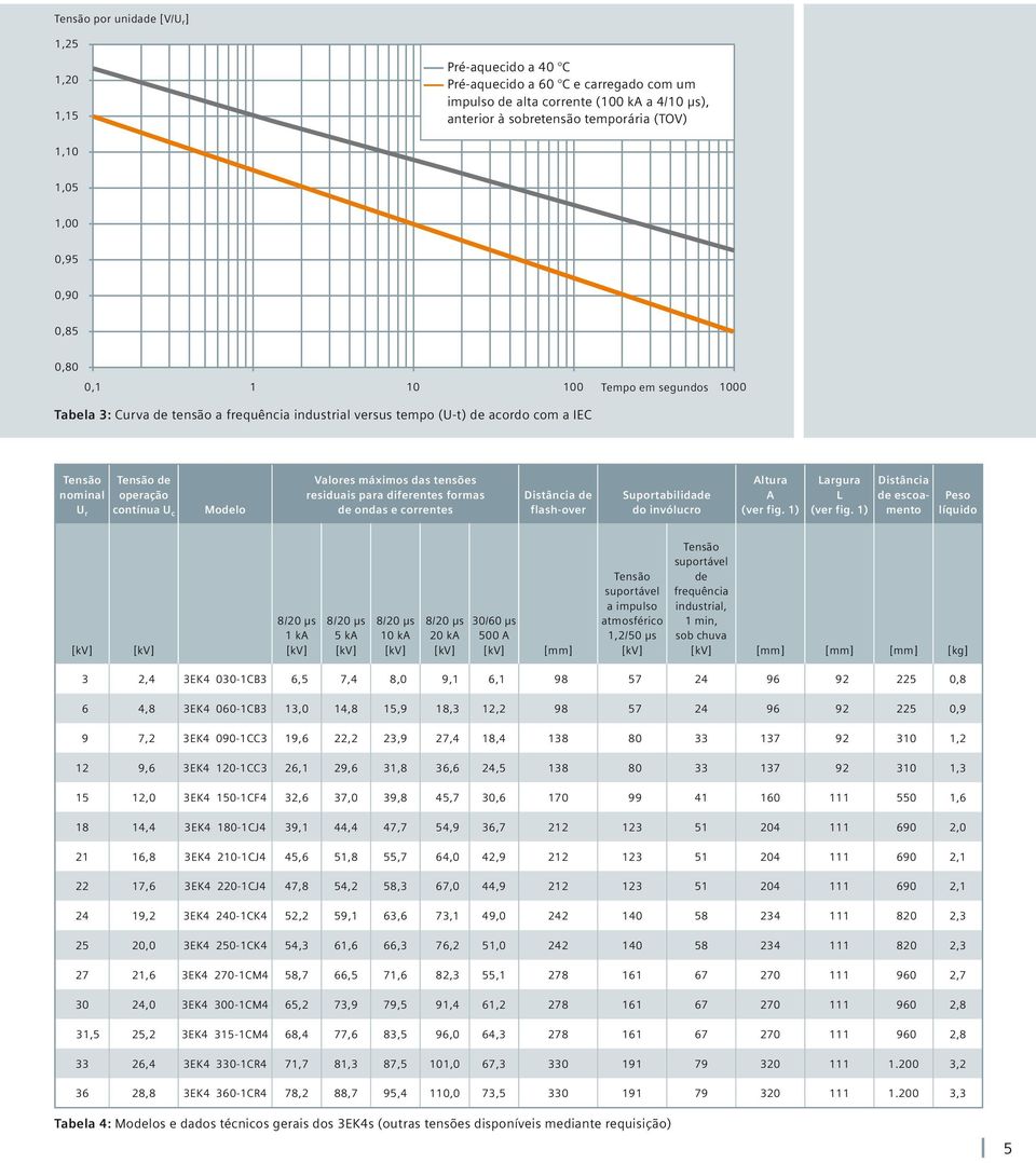 c Modelo Valores máximos das tensões residuais para diferentes formas de ondas e correntes Distância de flash-over Suportabilidade do invólucro Altura A (ver fig. 1) Largura L (ver fig.