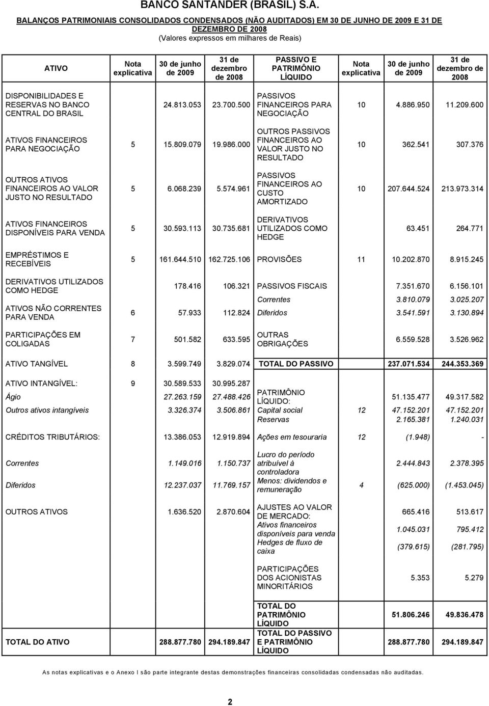 24.813.053 23.700.500 PASSIVOS FINANCEIROS PARA NEGOCIAÇÃO 10 4.886.950 11.209.600 ATIVOS FINANCEIROS PARA NEGOCIAÇÃO 5 15.809.079 19.986.